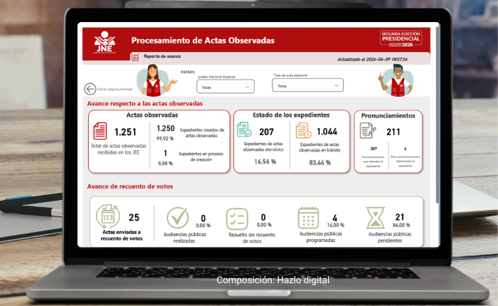 Ya puedes monitorear en tiempo real el procesamiento de actas observadas de la segunda vuelta
